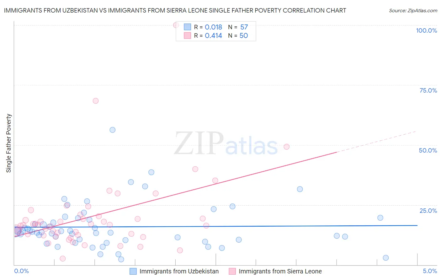 Immigrants from Uzbekistan vs Immigrants from Sierra Leone Single Father Poverty