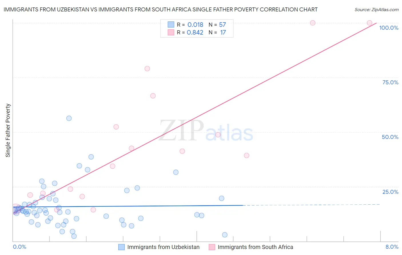 Immigrants from Uzbekistan vs Immigrants from South Africa Single Father Poverty