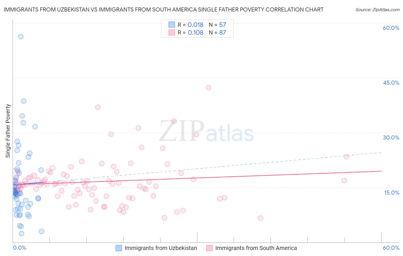 Immigrants from Uzbekistan vs Immigrants from South America Single Father Poverty