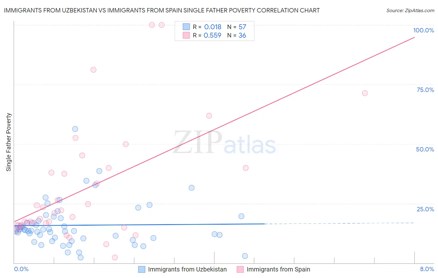 Immigrants from Uzbekistan vs Immigrants from Spain Single Father Poverty