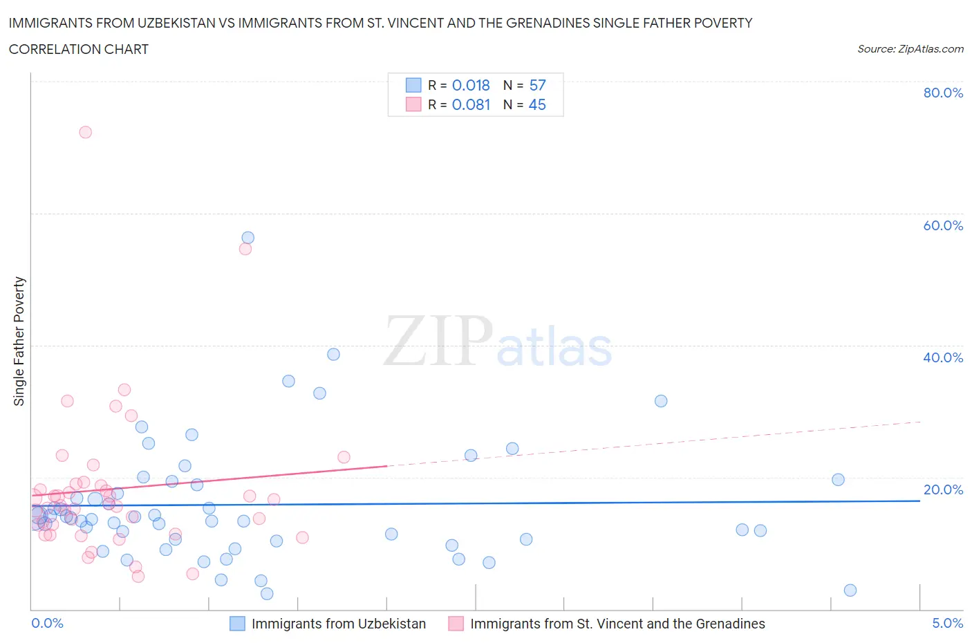 Immigrants from Uzbekistan vs Immigrants from St. Vincent and the Grenadines Single Father Poverty