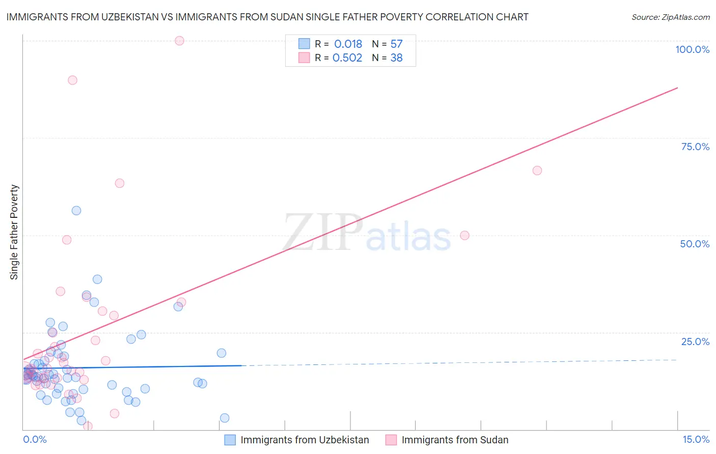 Immigrants from Uzbekistan vs Immigrants from Sudan Single Father Poverty
