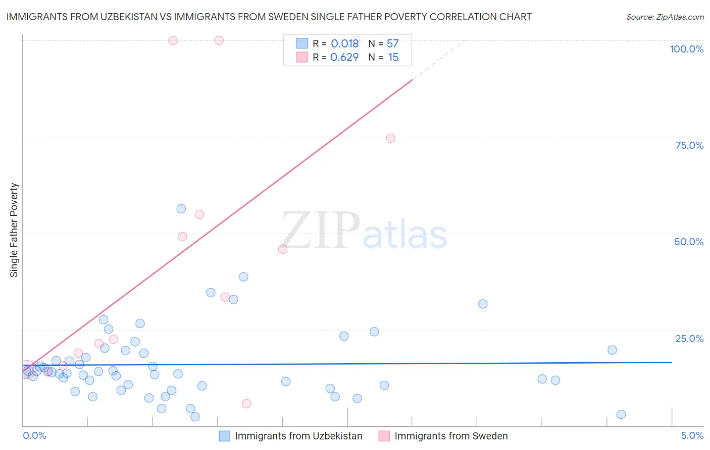 Immigrants from Uzbekistan vs Immigrants from Sweden Single Father Poverty