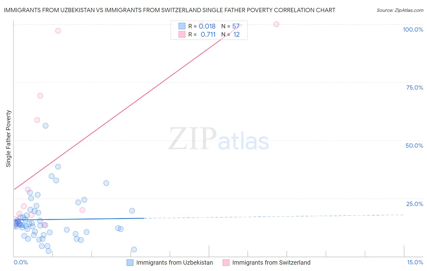 Immigrants from Uzbekistan vs Immigrants from Switzerland Single Father Poverty