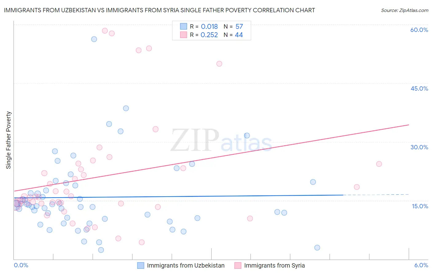 Immigrants from Uzbekistan vs Immigrants from Syria Single Father Poverty