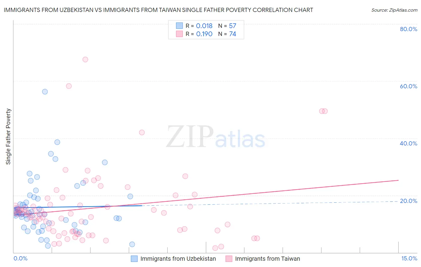 Immigrants from Uzbekistan vs Immigrants from Taiwan Single Father Poverty