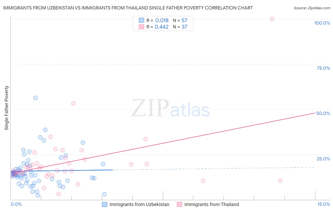 Immigrants from Uzbekistan vs Immigrants from Thailand Single Father Poverty