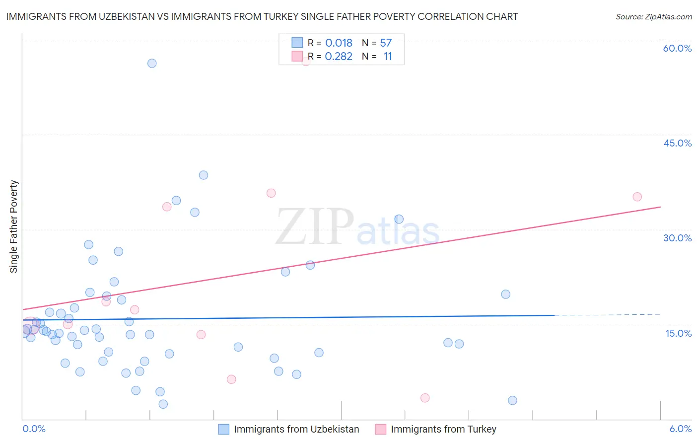 Immigrants from Uzbekistan vs Immigrants from Turkey Single Father Poverty