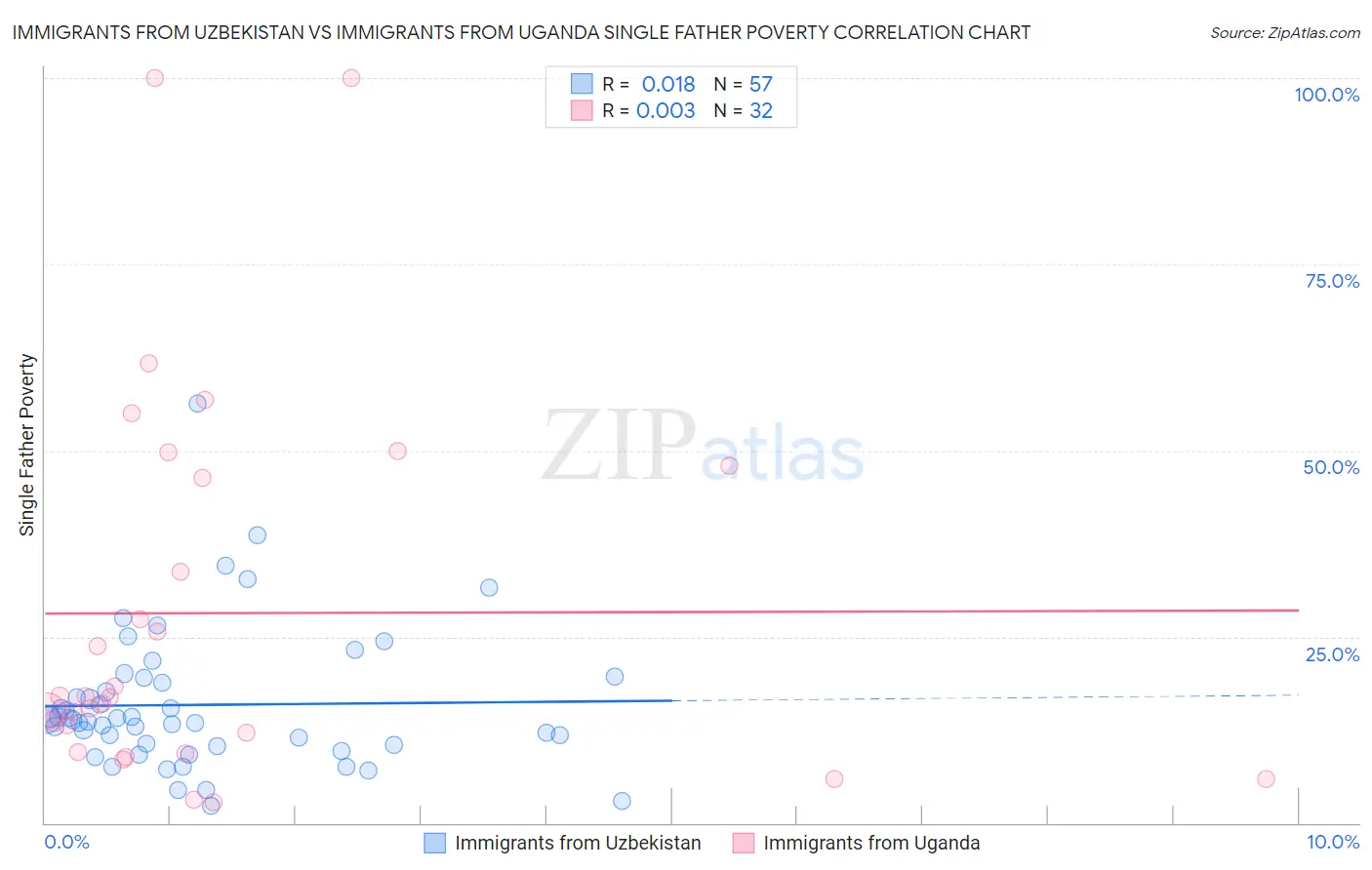 Immigrants from Uzbekistan vs Immigrants from Uganda Single Father Poverty