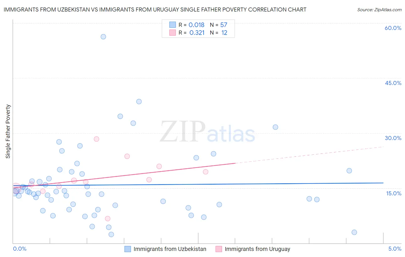 Immigrants from Uzbekistan vs Immigrants from Uruguay Single Father Poverty