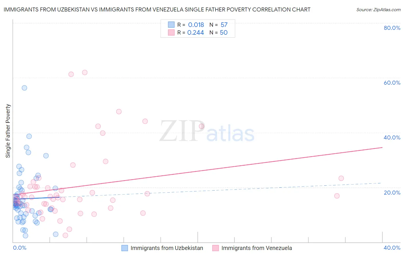 Immigrants from Uzbekistan vs Immigrants from Venezuela Single Father Poverty