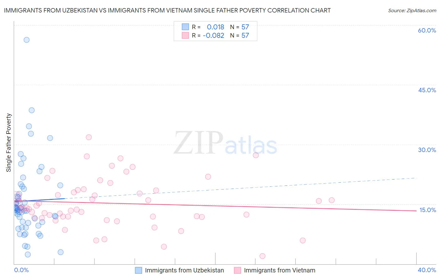 Immigrants from Uzbekistan vs Immigrants from Vietnam Single Father Poverty