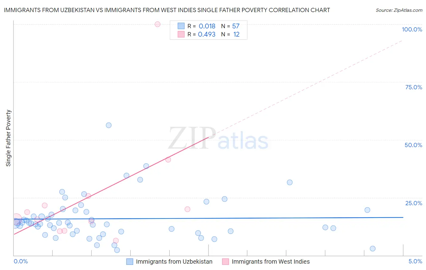 Immigrants from Uzbekistan vs Immigrants from West Indies Single Father Poverty