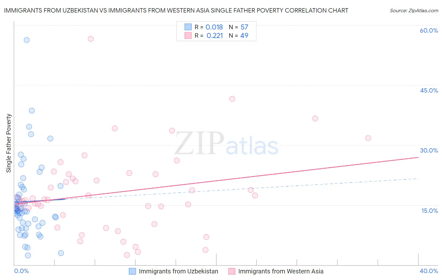 Immigrants from Uzbekistan vs Immigrants from Western Asia Single Father Poverty