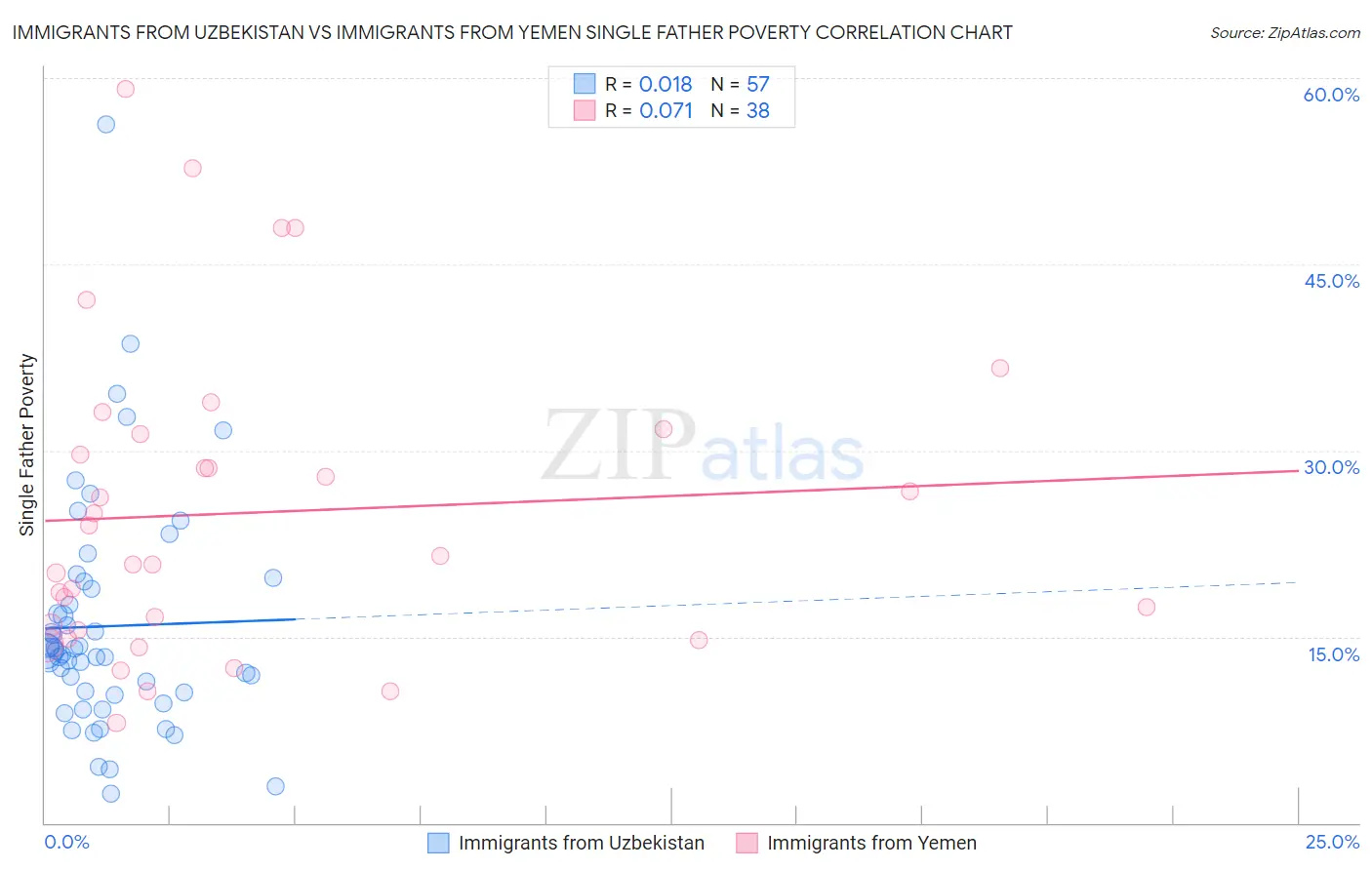Immigrants from Uzbekistan vs Immigrants from Yemen Single Father Poverty