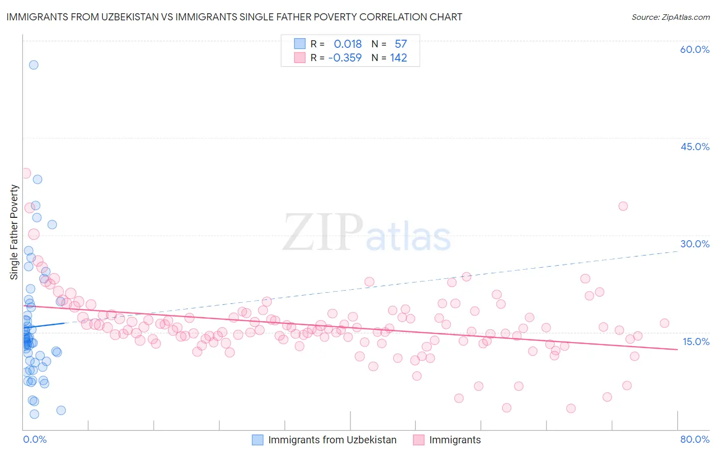Immigrants from Uzbekistan vs Immigrants Single Father Poverty