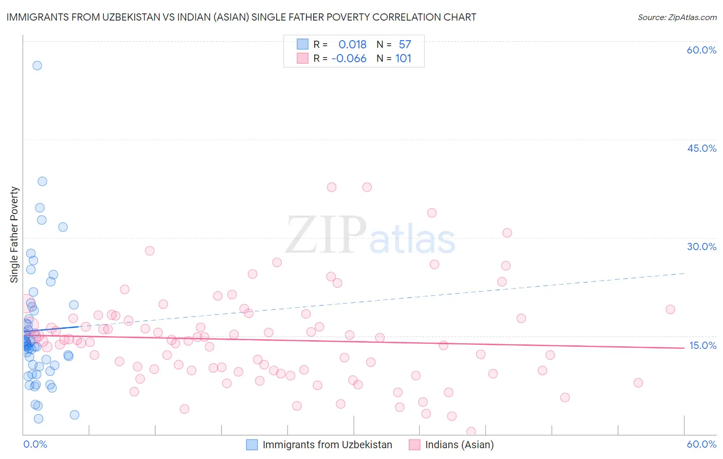 Immigrants from Uzbekistan vs Indian (Asian) Single Father Poverty