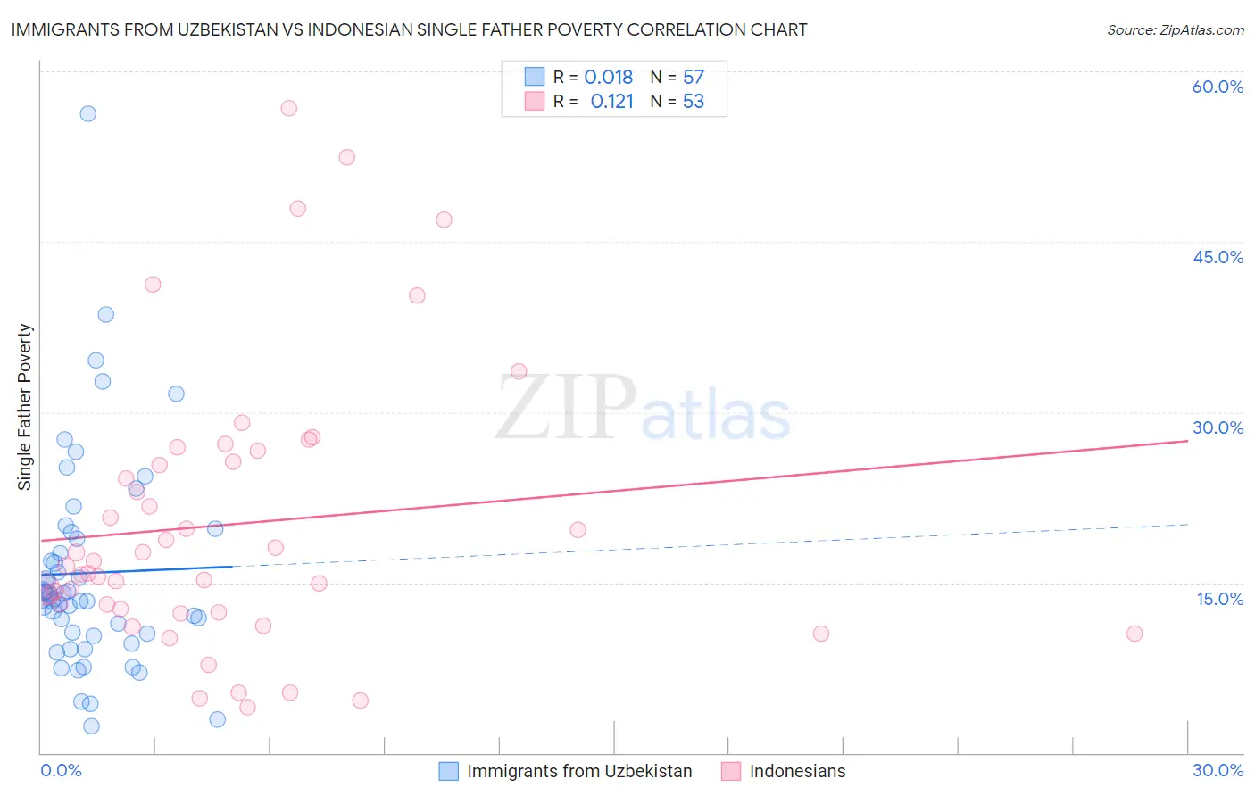 Immigrants from Uzbekistan vs Indonesian Single Father Poverty