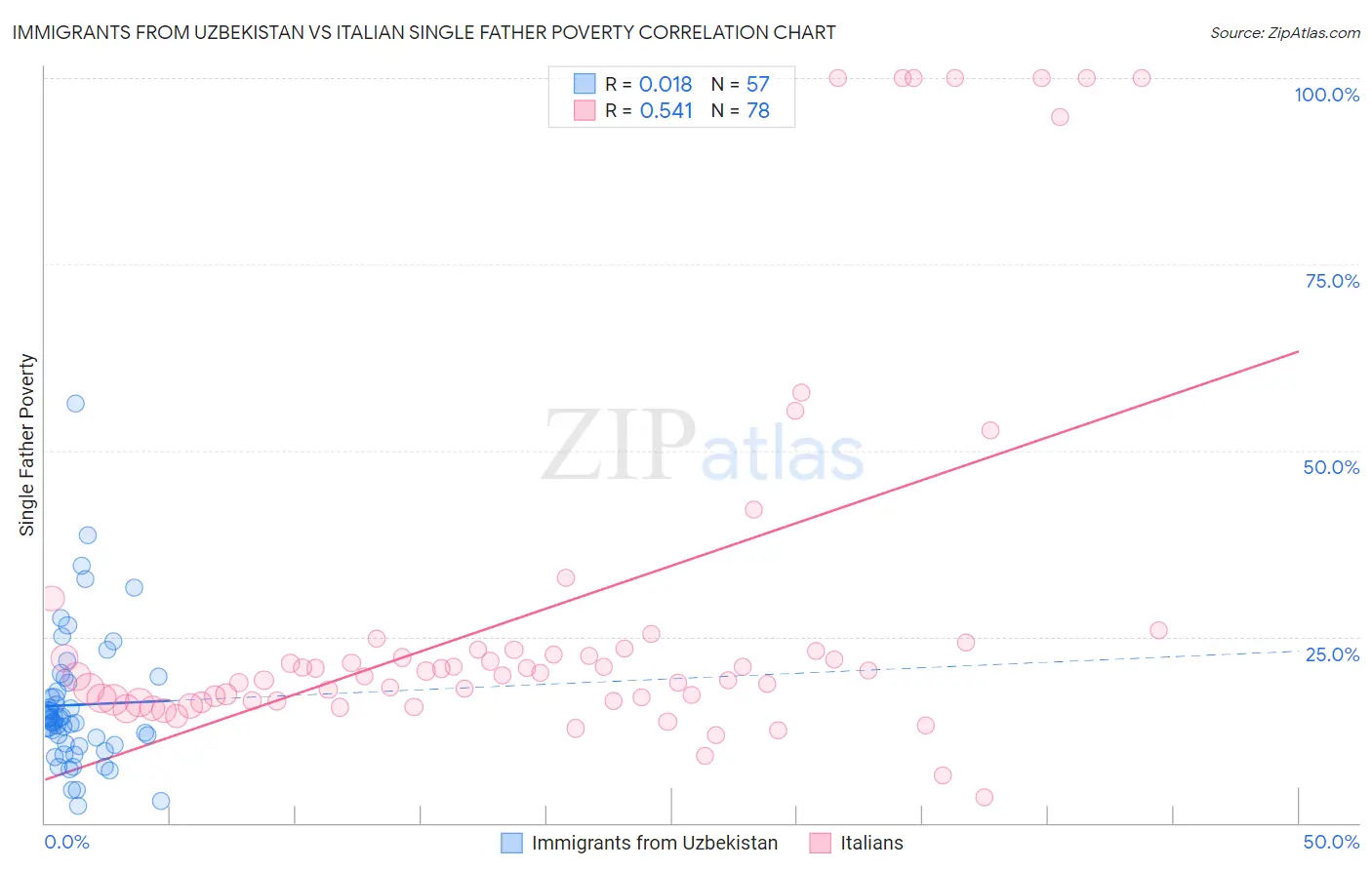 Immigrants from Uzbekistan vs Italian Single Father Poverty