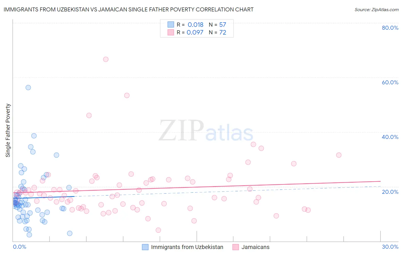 Immigrants from Uzbekistan vs Jamaican Single Father Poverty