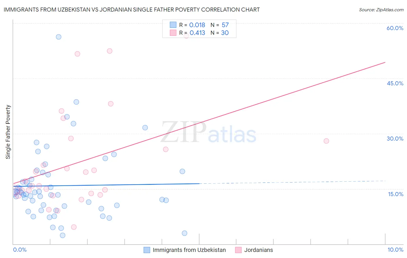 Immigrants from Uzbekistan vs Jordanian Single Father Poverty