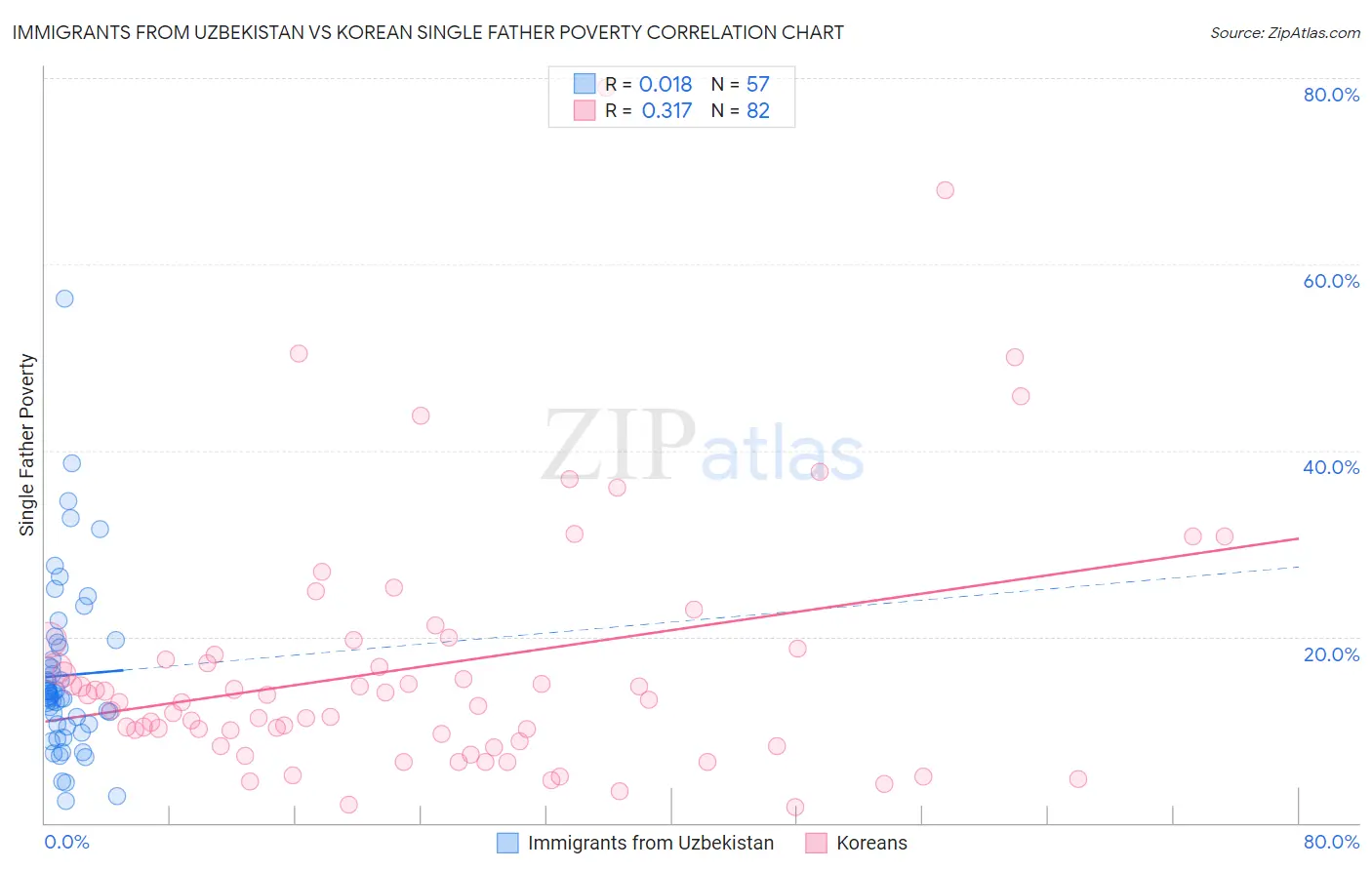 Immigrants from Uzbekistan vs Korean Single Father Poverty