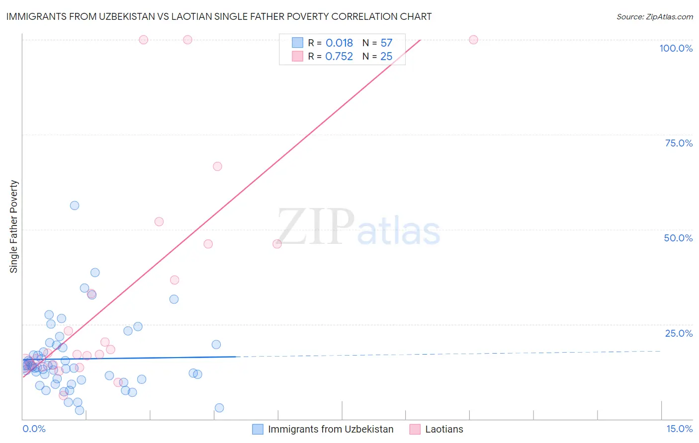 Immigrants from Uzbekistan vs Laotian Single Father Poverty