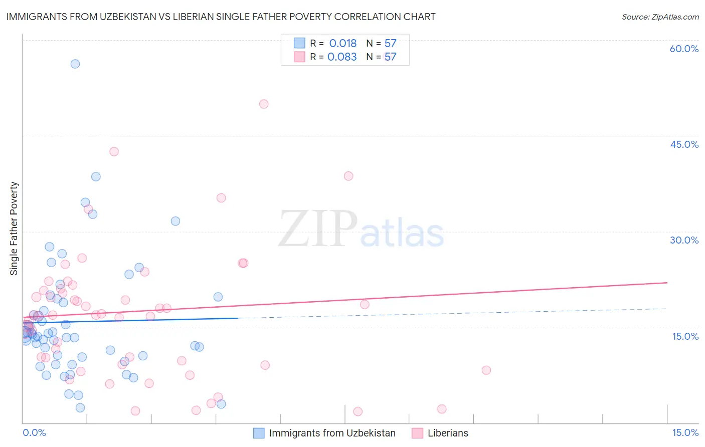 Immigrants from Uzbekistan vs Liberian Single Father Poverty