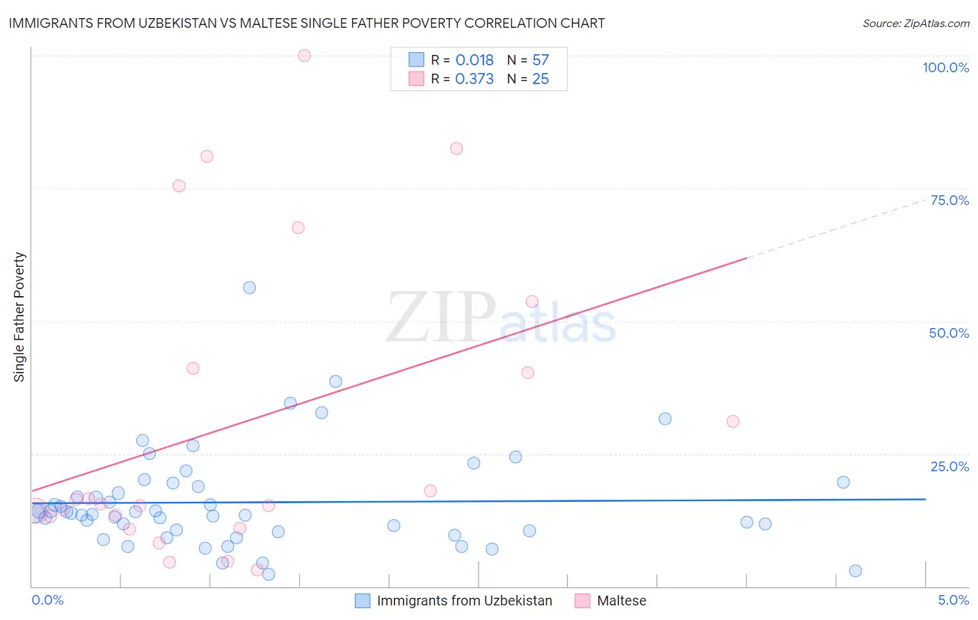 Immigrants from Uzbekistan vs Maltese Single Father Poverty