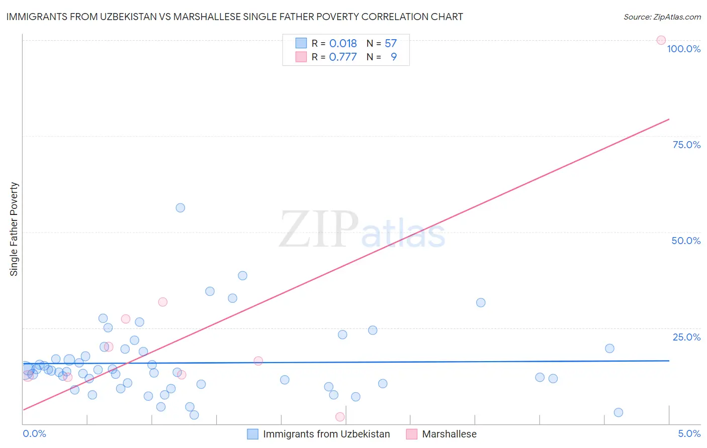 Immigrants from Uzbekistan vs Marshallese Single Father Poverty