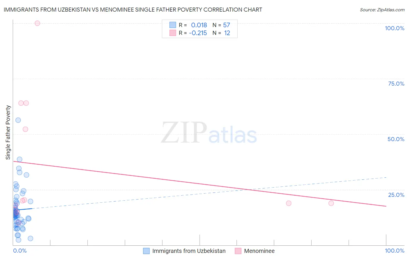 Immigrants from Uzbekistan vs Menominee Single Father Poverty