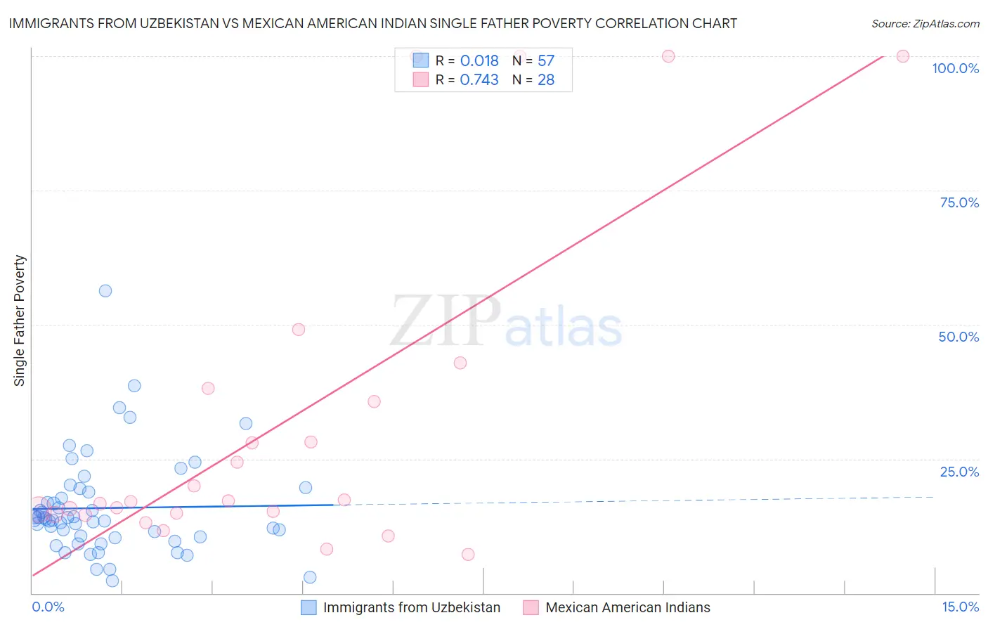 Immigrants from Uzbekistan vs Mexican American Indian Single Father Poverty