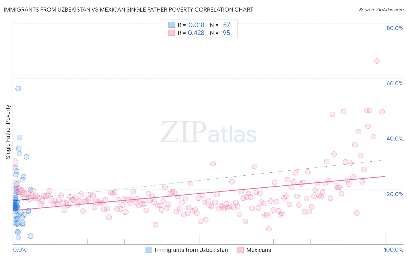 Immigrants from Uzbekistan vs Mexican Single Father Poverty