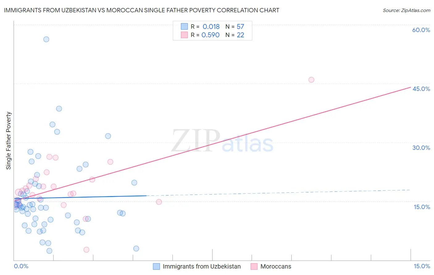 Immigrants from Uzbekistan vs Moroccan Single Father Poverty
