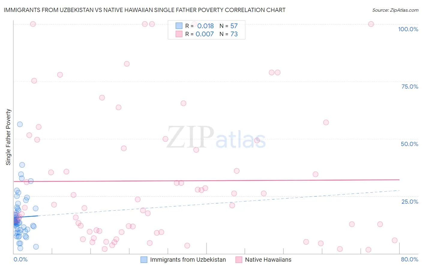 Immigrants from Uzbekistan vs Native Hawaiian Single Father Poverty