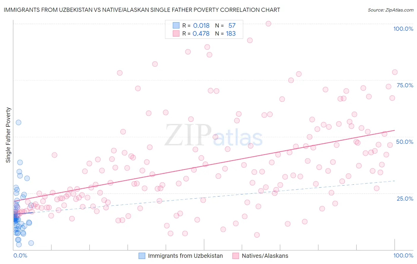 Immigrants from Uzbekistan vs Native/Alaskan Single Father Poverty