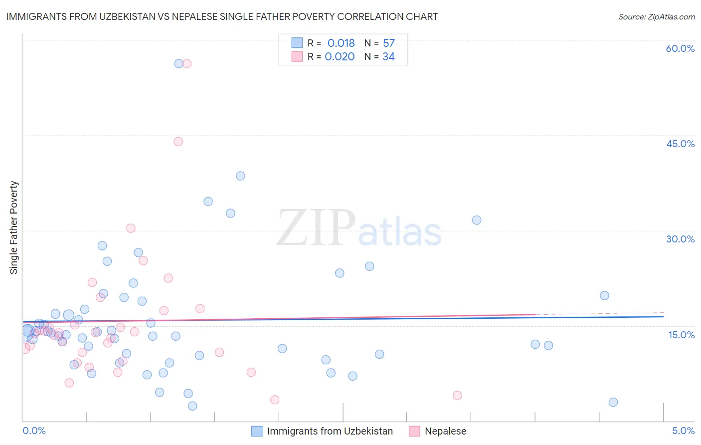 Immigrants from Uzbekistan vs Nepalese Single Father Poverty