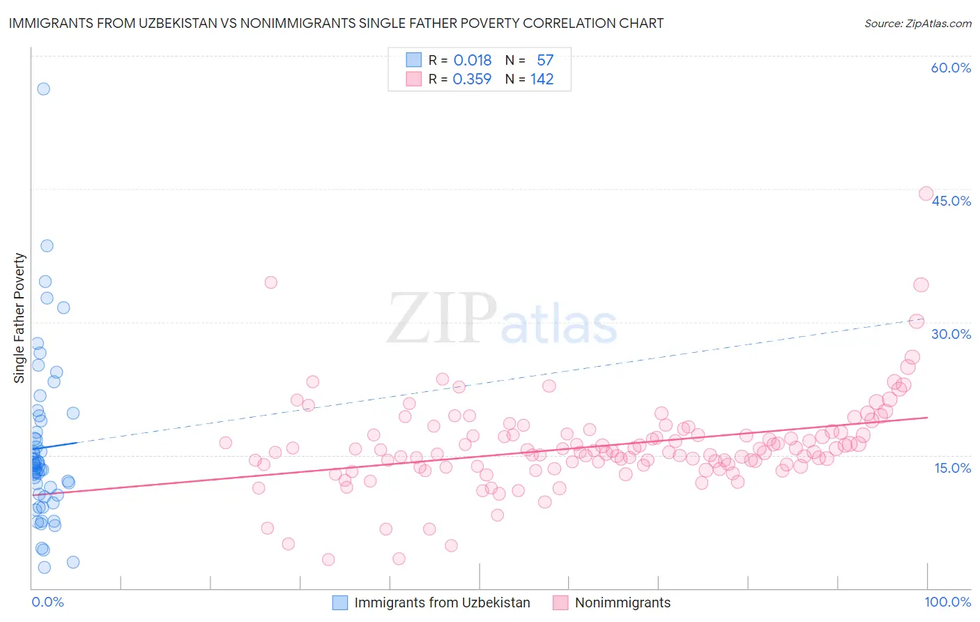 Immigrants from Uzbekistan vs Nonimmigrants Single Father Poverty