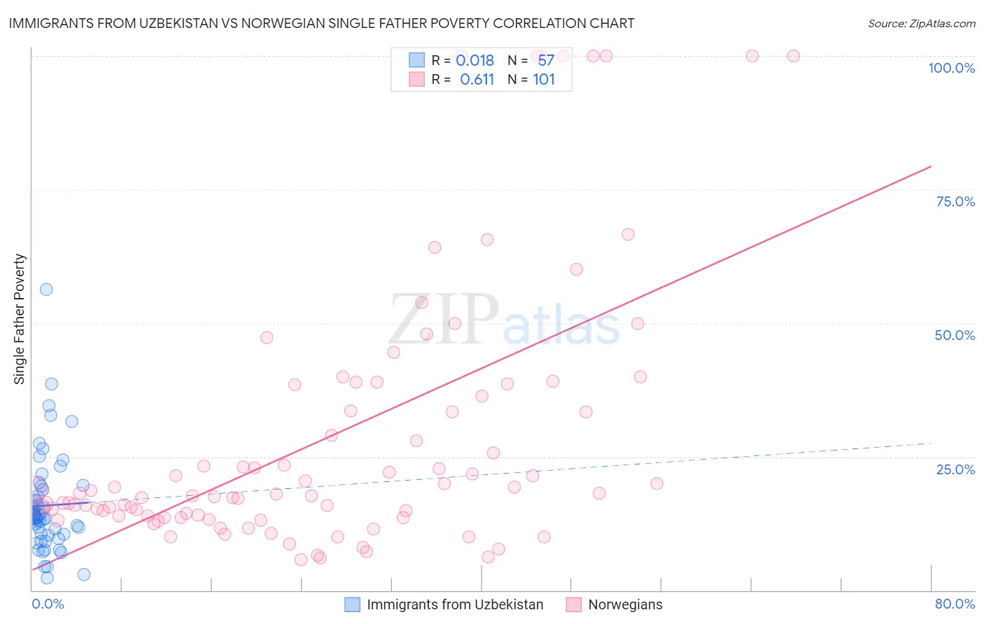 Immigrants from Uzbekistan vs Norwegian Single Father Poverty