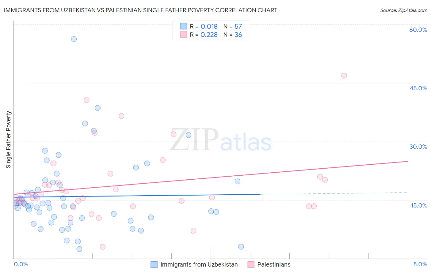 Immigrants from Uzbekistan vs Palestinian Single Father Poverty