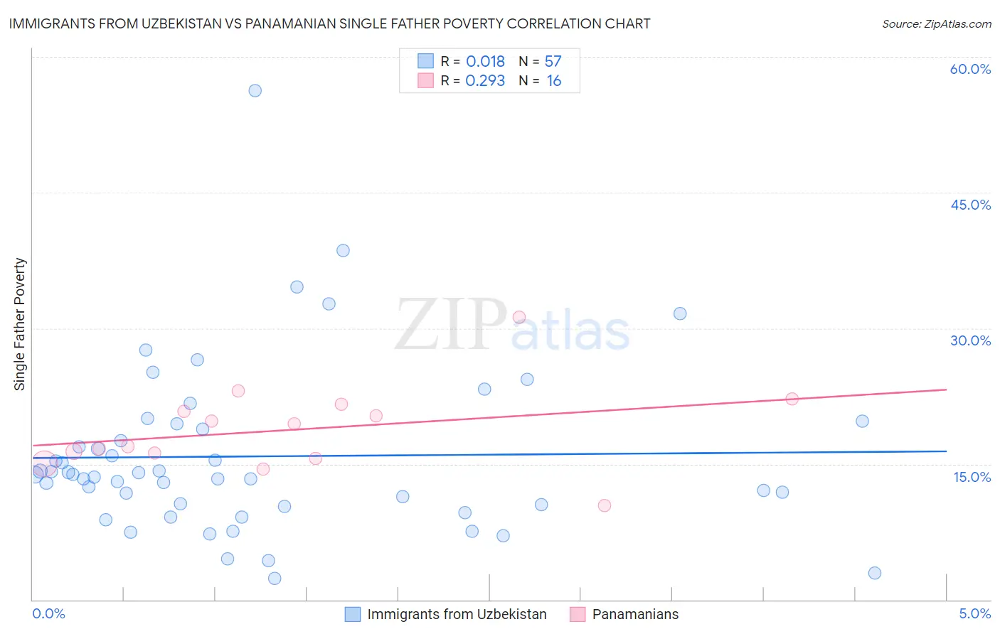 Immigrants from Uzbekistan vs Panamanian Single Father Poverty