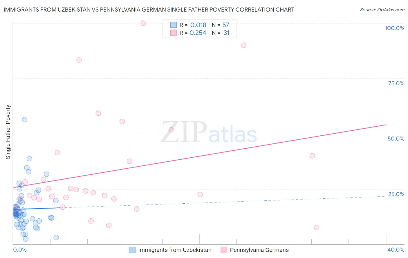 Immigrants from Uzbekistan vs Pennsylvania German Single Father Poverty