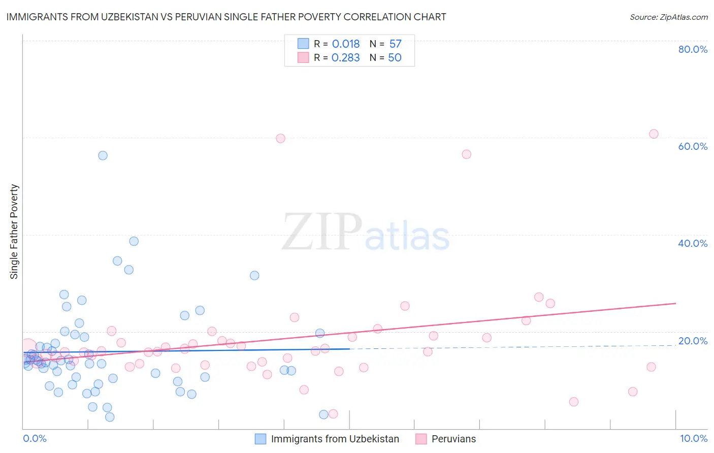 Immigrants from Uzbekistan vs Peruvian Single Father Poverty