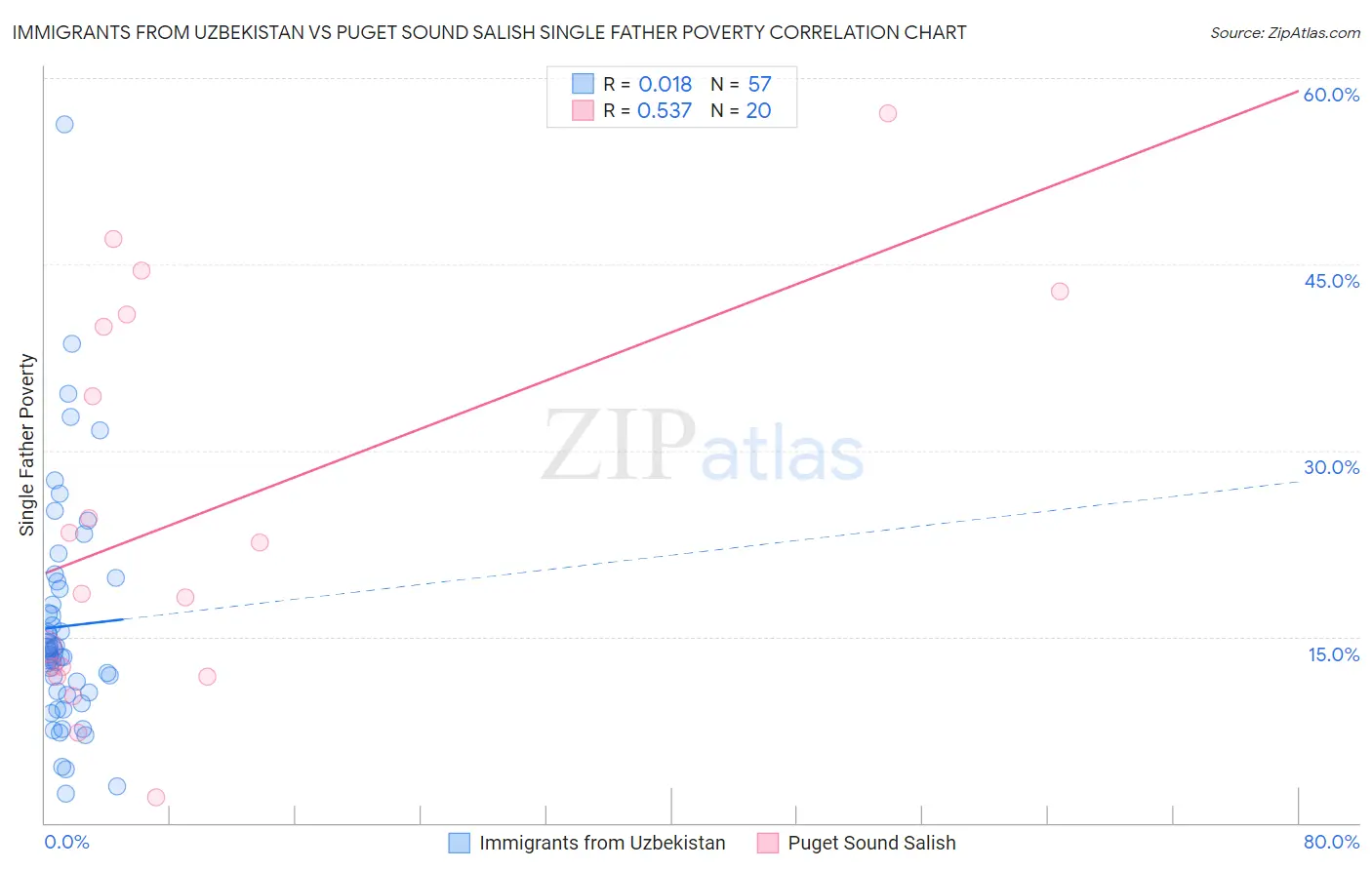 Immigrants from Uzbekistan vs Puget Sound Salish Single Father Poverty
