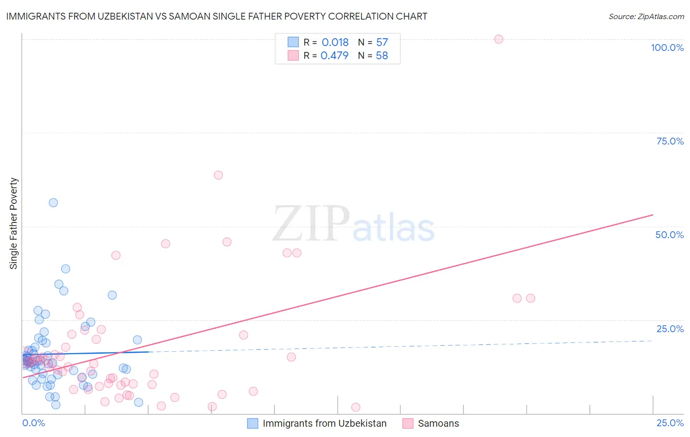 Immigrants from Uzbekistan vs Samoan Single Father Poverty
