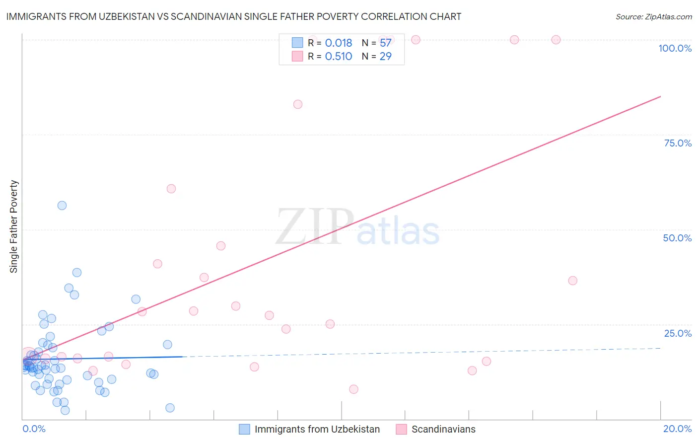 Immigrants from Uzbekistan vs Scandinavian Single Father Poverty