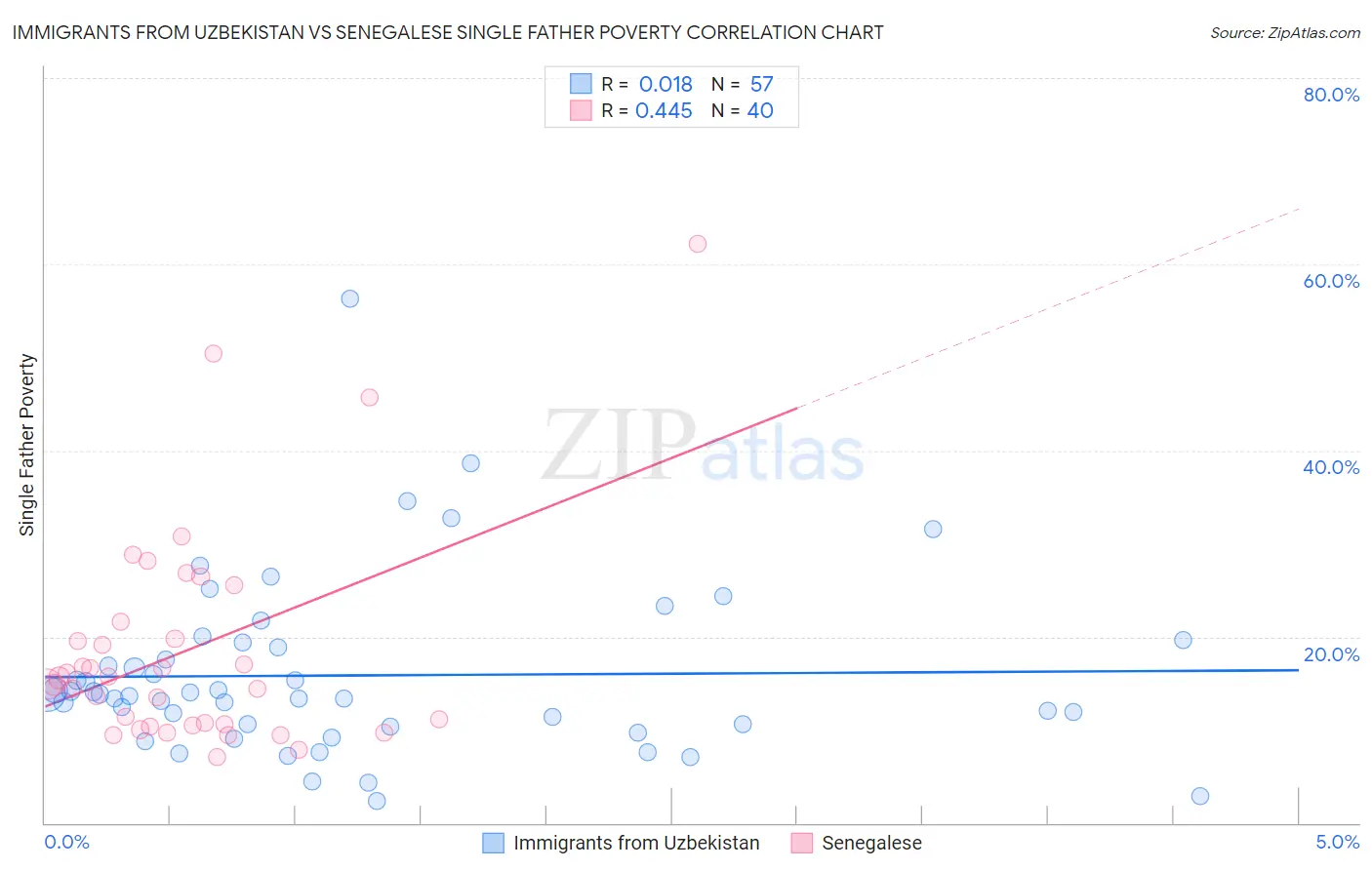 Immigrants from Uzbekistan vs Senegalese Single Father Poverty