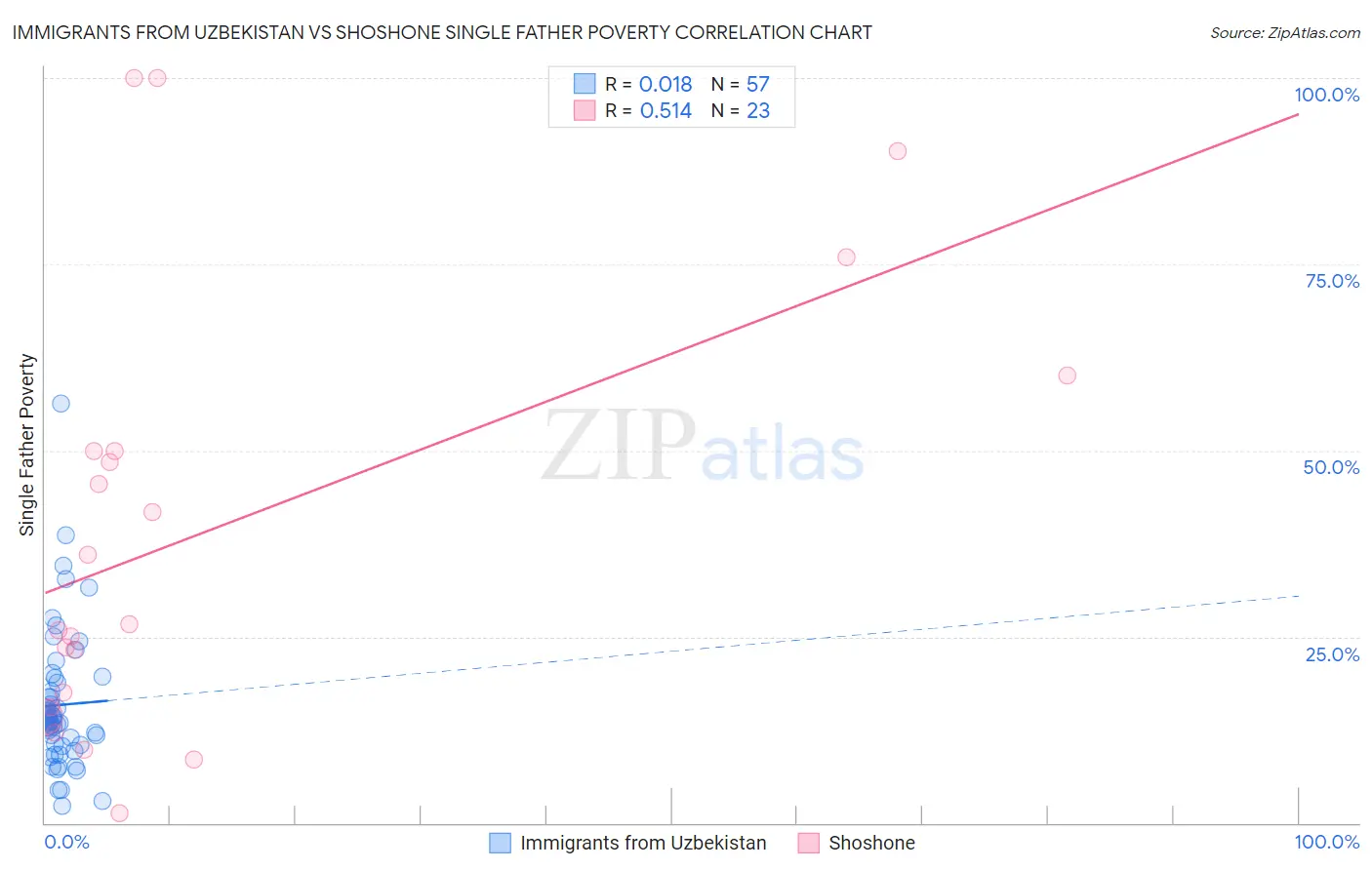 Immigrants from Uzbekistan vs Shoshone Single Father Poverty