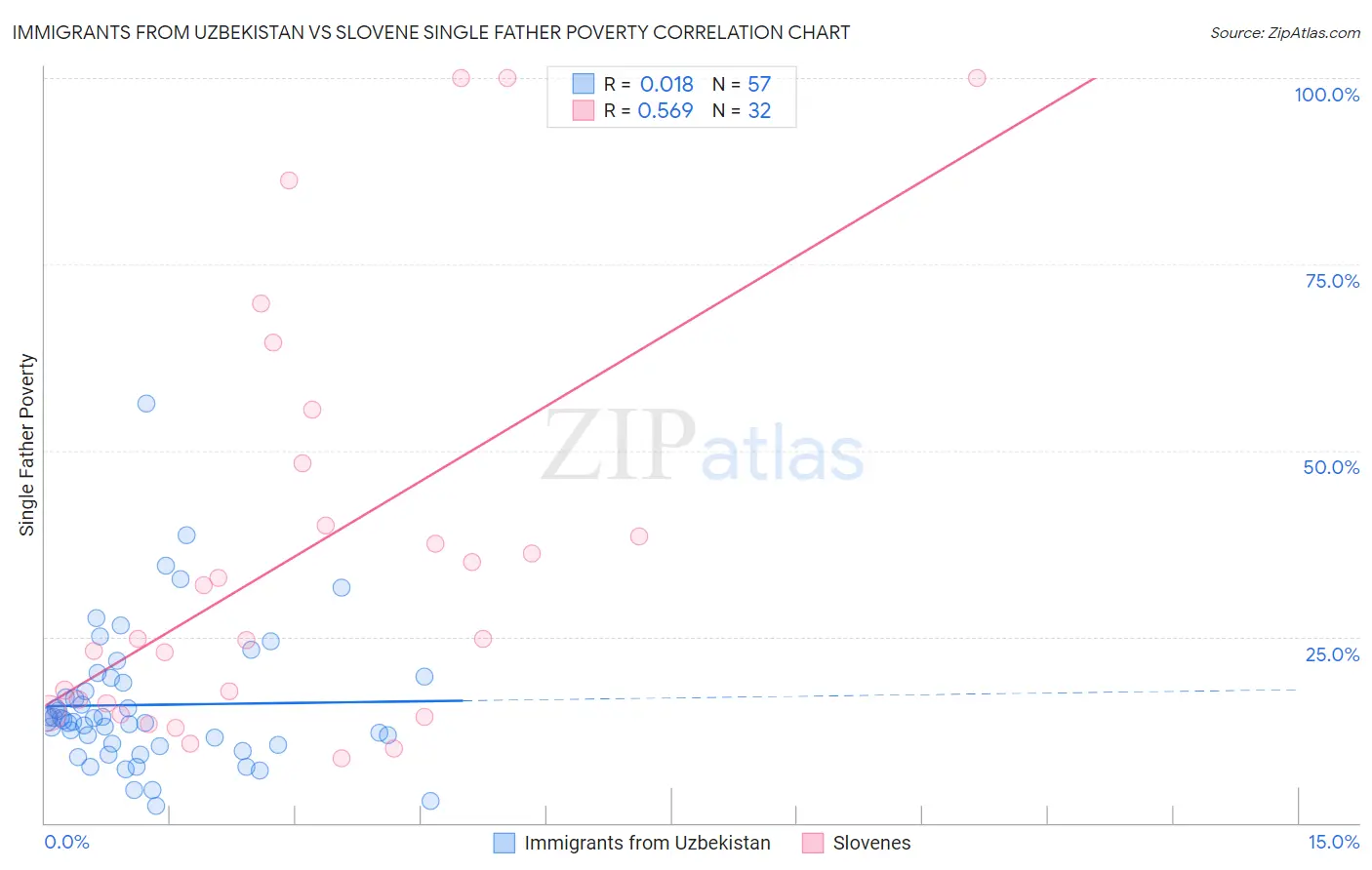 Immigrants from Uzbekistan vs Slovene Single Father Poverty