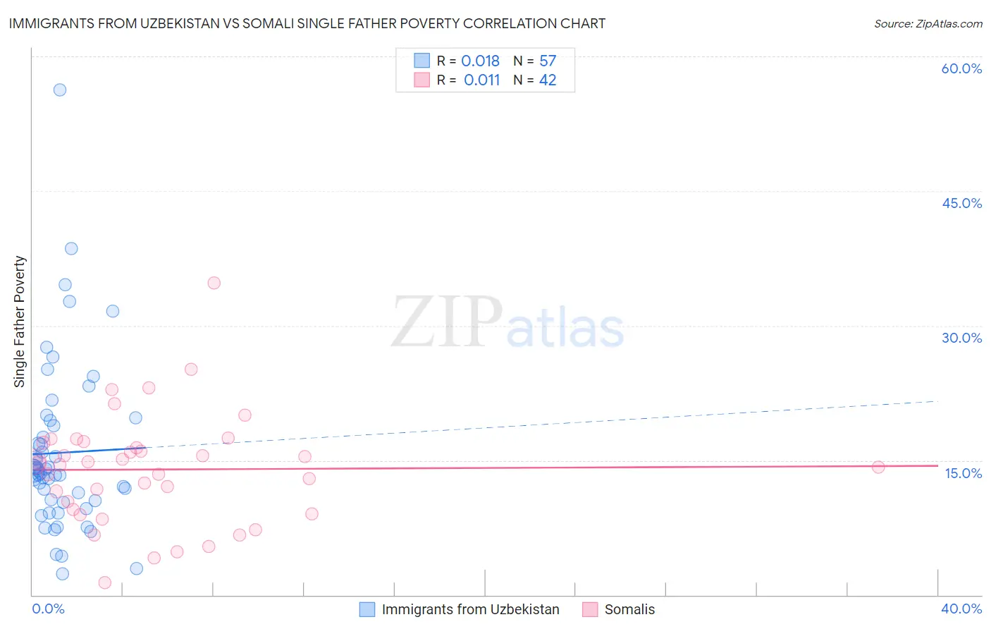 Immigrants from Uzbekistan vs Somali Single Father Poverty